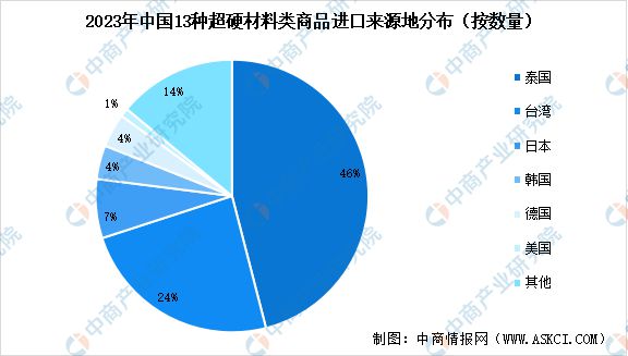 硬商品销售情况及进出口情况分析龙8头号玩家2023年中国超