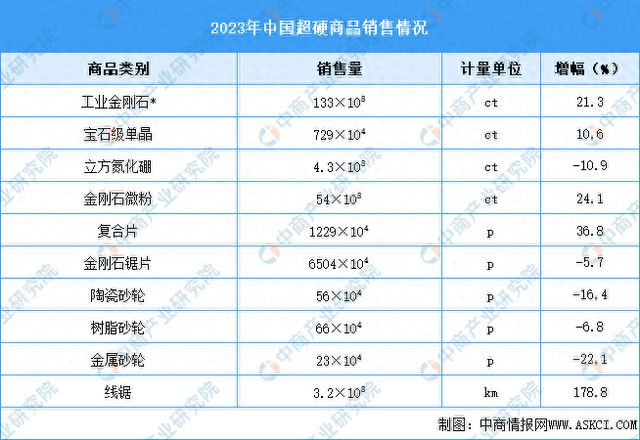 硬商品销售情况及进出口情况分析龙8头号玩家2023年中国超(图3)