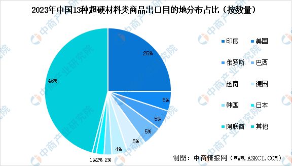硬商品销售情况及进出口情况分析龙8头号玩家2023年中国超(图2)