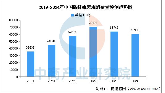 国碳纤维产量及表观消费量预测分析long8唯一网站2025年中