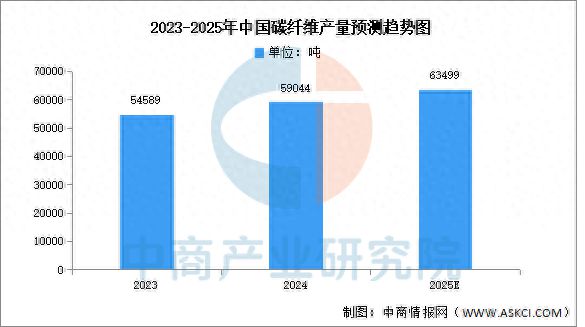 国碳纤维产量及表观消费量预测分析long8唯一网站2025年中(图2)
