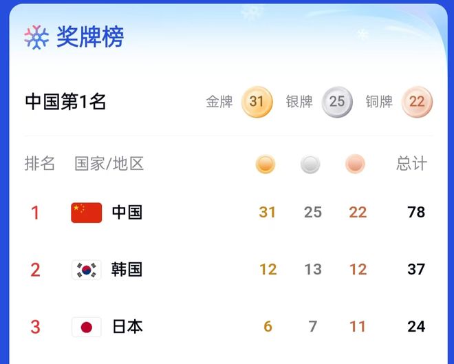 金牌数创新高几乎是韩国的三倍龙8体育亚冬会最新奖牌榜出炉(图2)