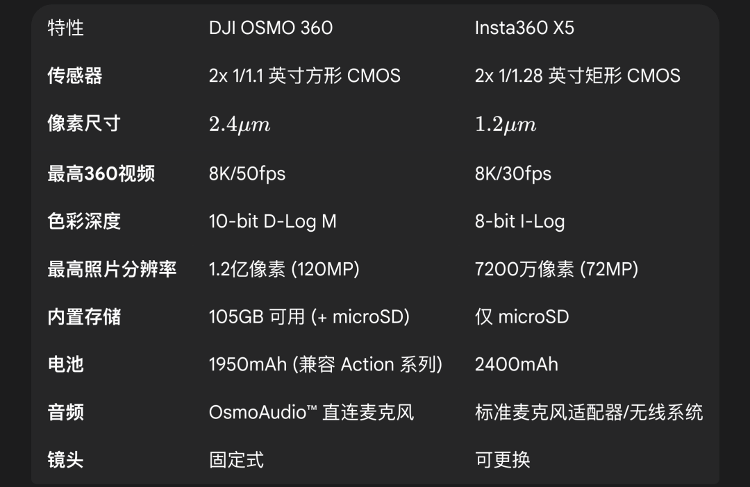 I OSMO360 深度评测上天入地从内而外：大疆 DJ(图7)