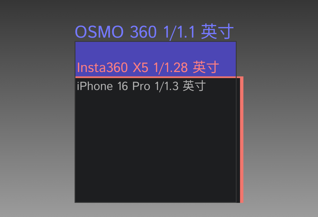 I OSMO360 深度评测上天入地从内而外：大疆 DJ(图13)
